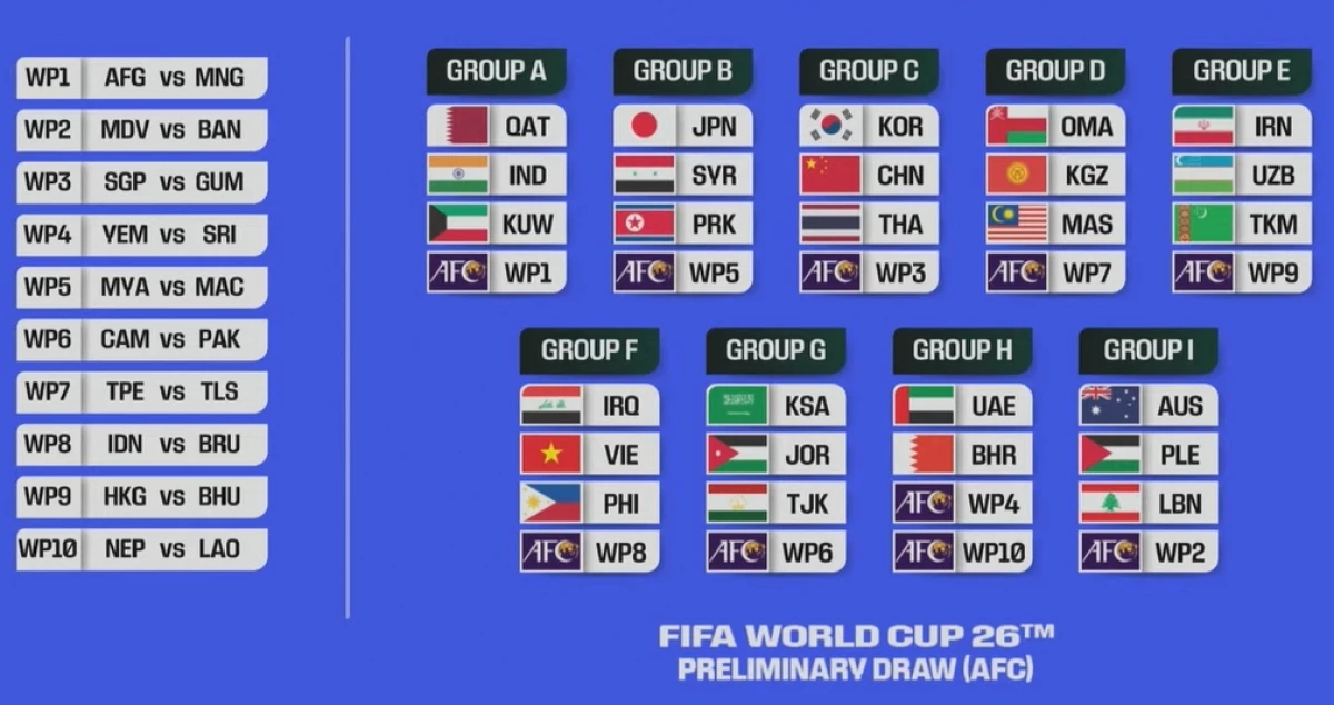 Kết quả bốc thăm Vòng loại 2 World Cup 2022 khu vực châu Á