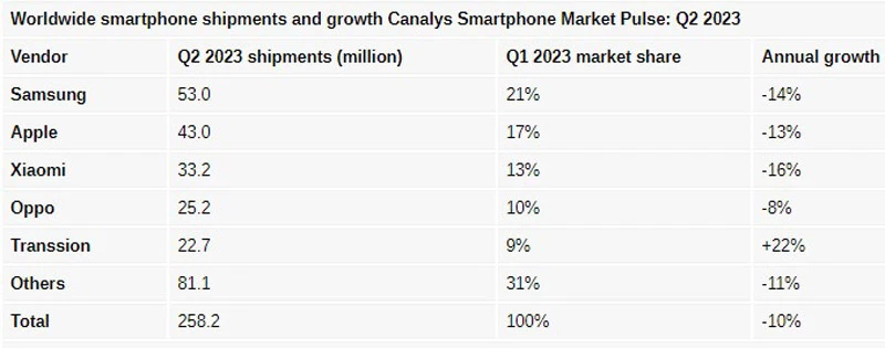 Thị phần smartphone thế giới quý II/2023.