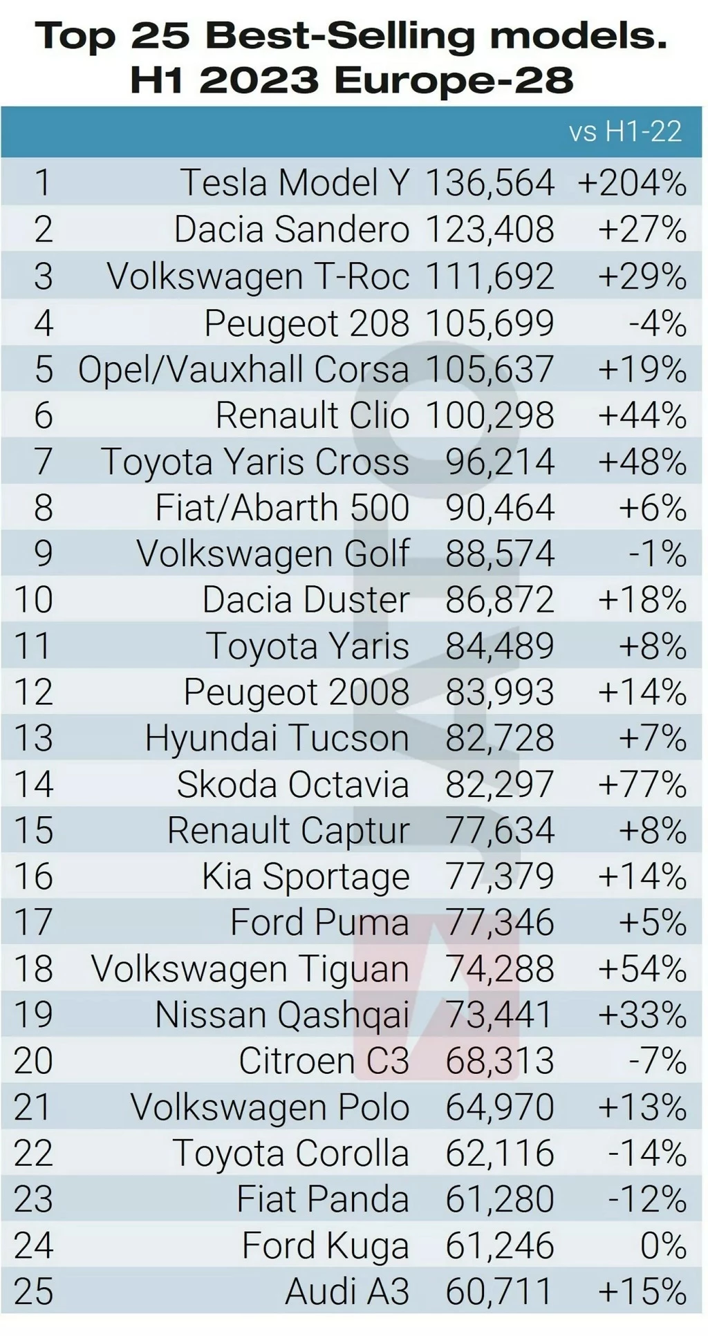 Danh sách 25 ôtô “đắt khách” nhất châu Âu nửa đầu năm 2023.