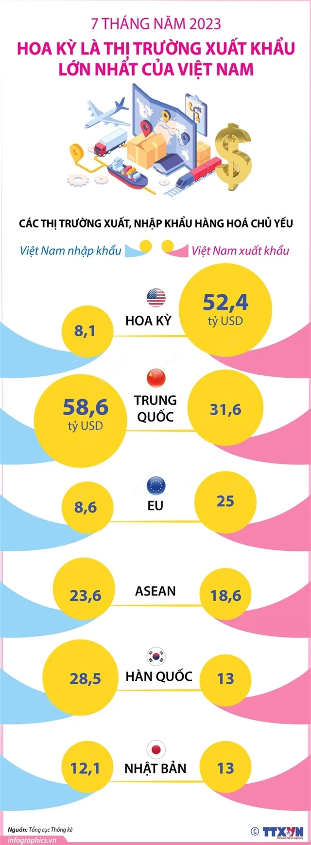 7 tháng năm 2023: Hoa Kỳ là thị trường xuất khẩu lớn nhất của Việt Nam - Ảnh 1.