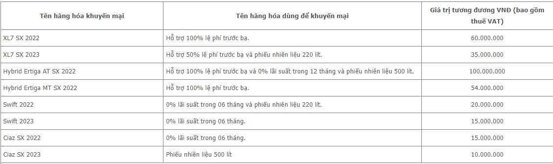 Lưu ý: Giá trị phiếu nhiên liệu nêu trên dựa vào giá xăng niêm yết của Petrolimex cập nhật ngày 21/07/2023. Giá trị lãi suất nêu trên dựa vào lãi suất 7.99%/năm. Khách hàng mua 1 xe được áp dụng tặng 1 lần quà tặng. Tất cả quà tặng có thể quy đổi thành tiền mặt.