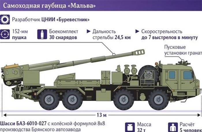 Pháo tự hành bánh lốp đầu tiên trong lịch sử quân sự Nga 2S43 Malva đã vượt qua thành công các bài kiểm tra cấp nhà nước, Tập đoàn công nghệ nhà nước Rostec cho biết và nói thêm vũ khí này có khả năng cơ động và tầm hoạt động xa hơn loại bánh xích.