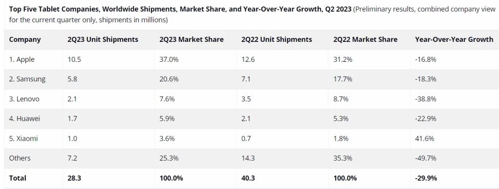 Thị phần máy tính bảng thế giới quý II/2023.