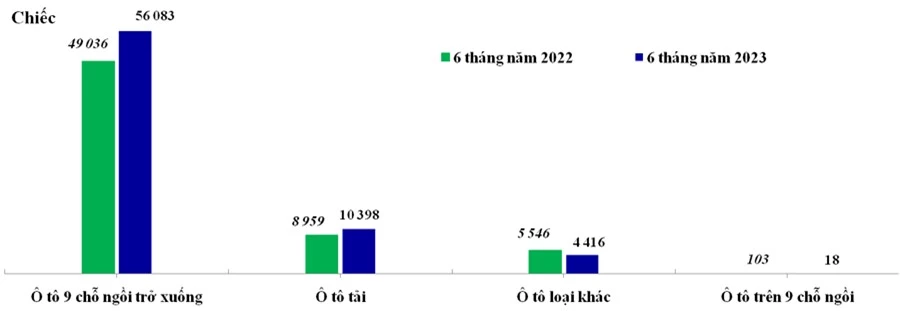 Lượng nhập khẩu ô tô nguyên chiếc các loạitrong 6 tháng/2022 và 6 tháng/2023 - Nguồn: Tổng cụ Hải quan