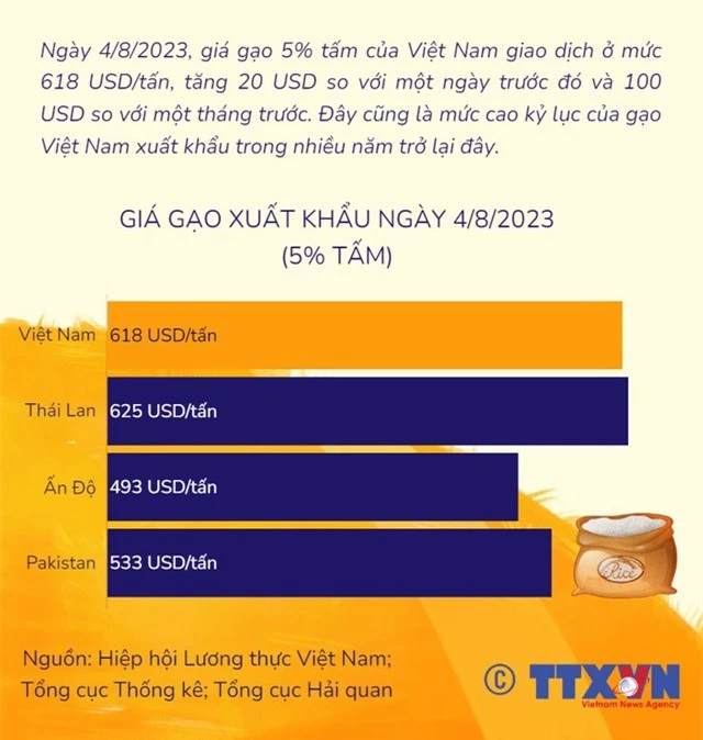 [INFOGRAPHIC] Xuất khẩu gạo của Việt Nam qua các năm - Ảnh 2.