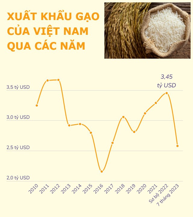 [INFOGRAPHIC] Xuất khẩu gạo của Việt Nam qua các năm