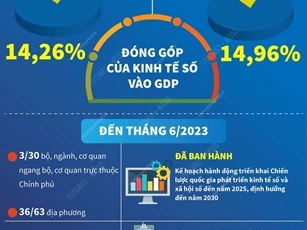 Kinh tế số đóng góp gần 15% vào GDP trong 6 tháng đầu năm 2023