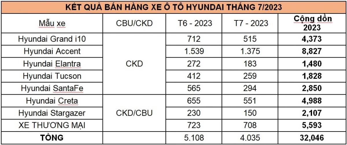 Doanh số xe Hyundai tháng 7/2023.