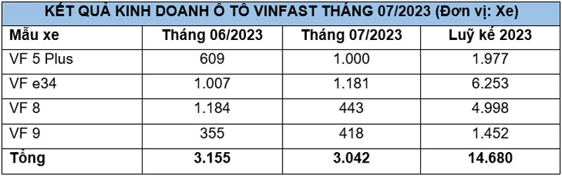 Doanh số xe VinFast tháng 7/2023.