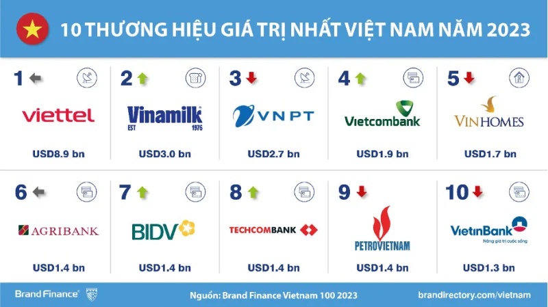 Top 100 thương hiệu mạnh nhất Việt Nam 2023: Khối ngành công nghệ tăng trưởng vượt bậc