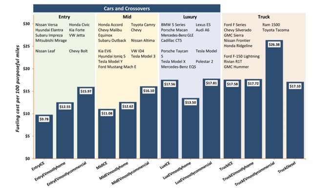Nghiên cứu chỉ ra sạc xe điện tốn kém hơn đổ đầy xe xăng ảnh 2