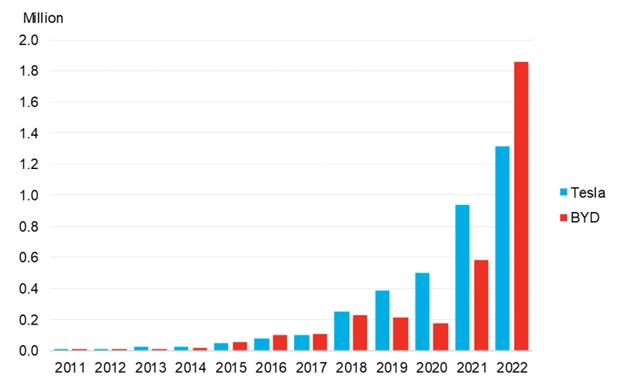 Thống kê doanh số của BYD và Tesla trong các năm gần đây.