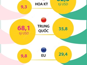 8 tháng năm 2023: Hoa Kỳ tiếp tục là thị trường xuất khẩu lớn nhất của Việt Nam