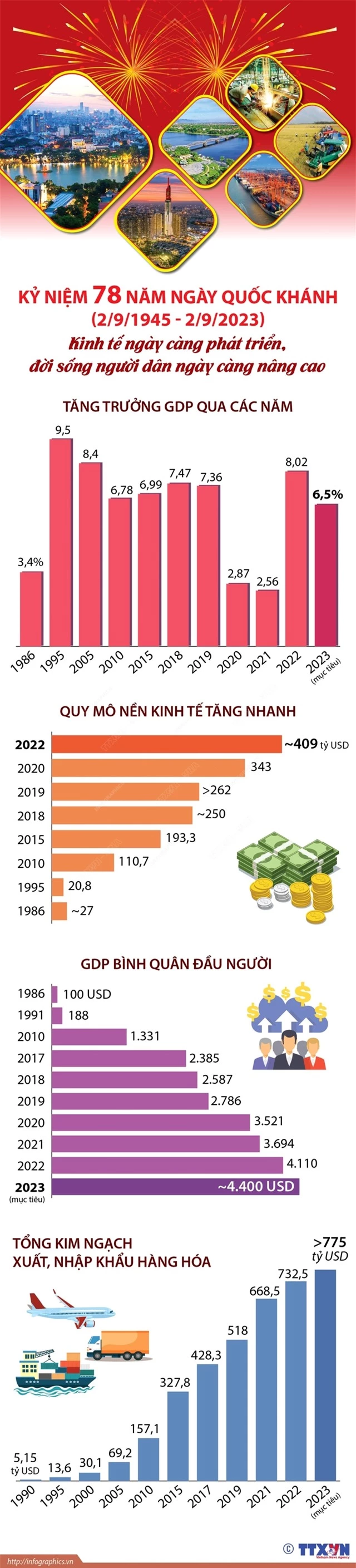 Kinh tế ngày càng phát triển, đời sống người dân được nâng cao - Ảnh 1.