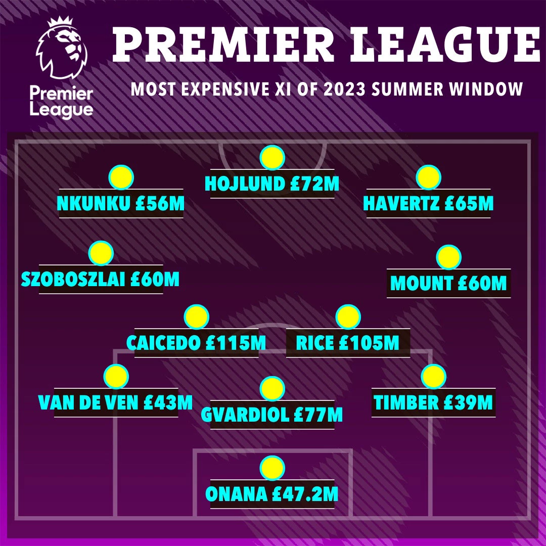 Đội hình tân binh đắt giá nhất Premier League Hè 2023.