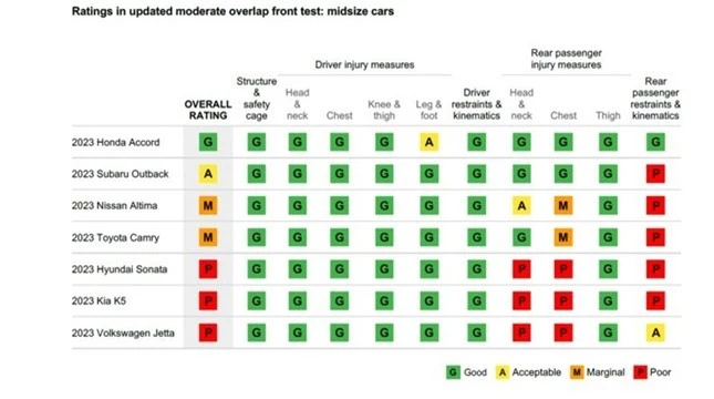 Loạt sedan nhận điểm kém về độ an toàn hàng ghế sau ảnh 1