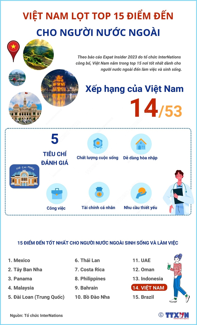 Việt Nam lọt top 15 điểm đến cho người nước ngoài