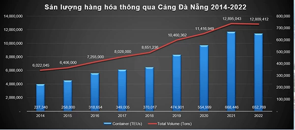 Sản lượng hàng hóa thông qua Cảng Đà Nẵng giai đoạn 2014 - 2022.