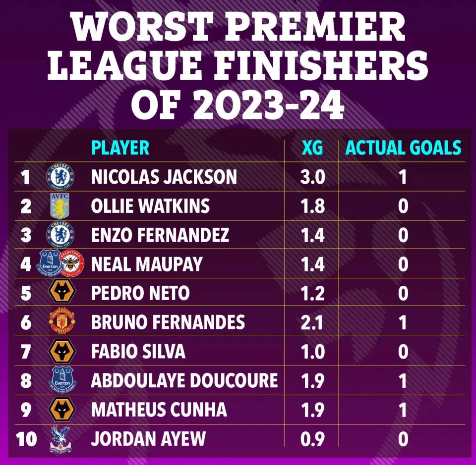 Top 10 cầu thủ dứt điểm tệ nhất Premier League 2023/24.