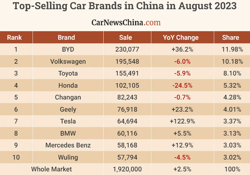 Top 10 thương hiệu ôtô bán chạy nhất tại Trung Quốc tháng 8/2023.