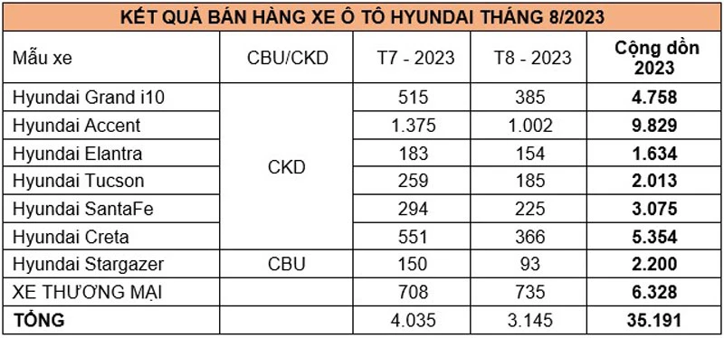 Doanh số xe Hyundai tháng 8/2023.
