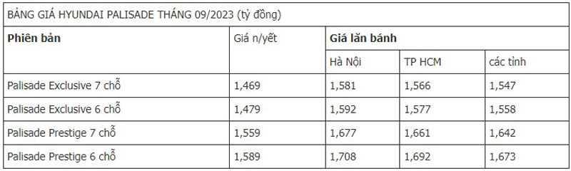 Giá lăn bánh Hyundai Palisade: Cao nhất 1,708 tỷ đồng