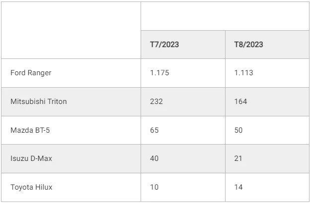Doanh số xe bán tải tháng 8/2023.