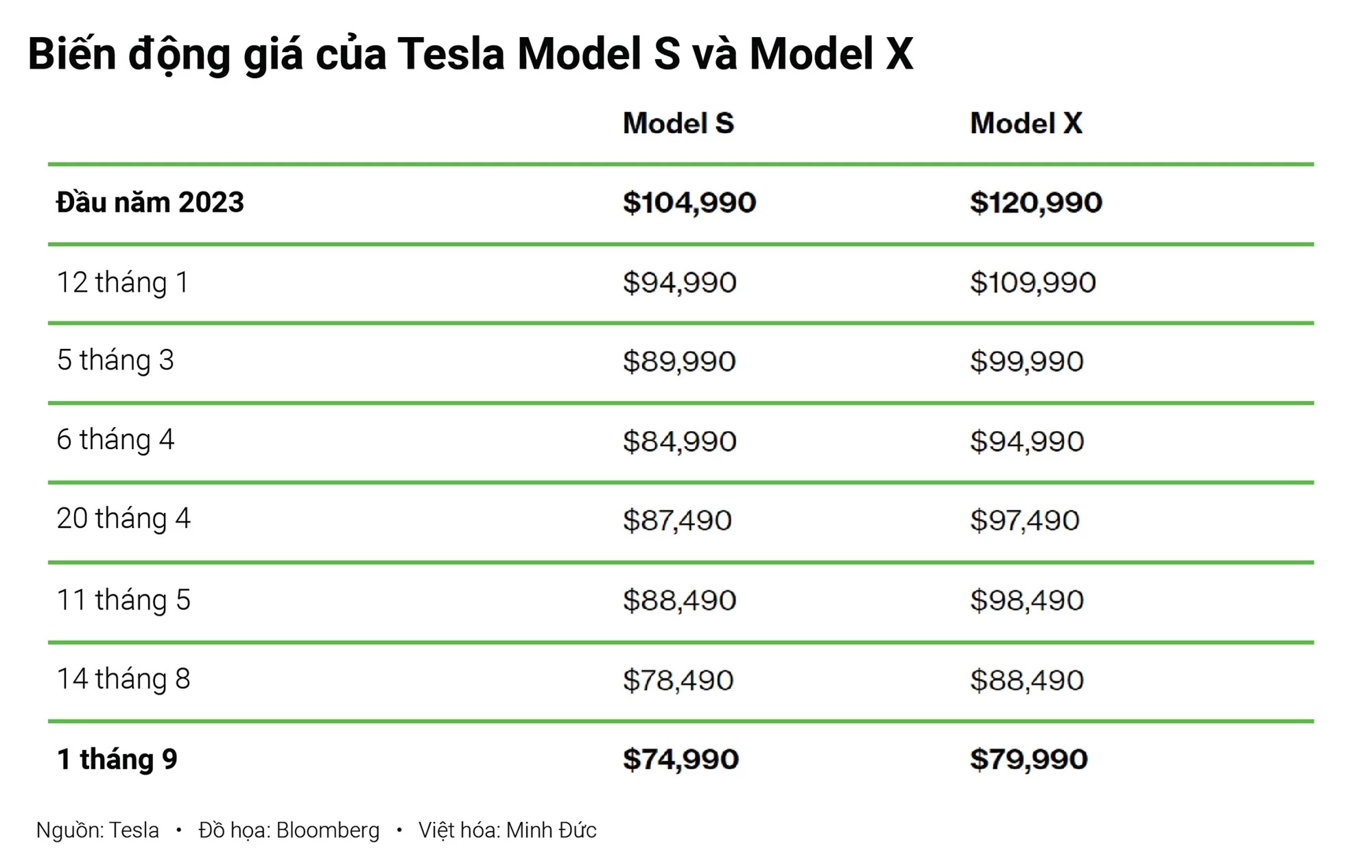 Tesla điên cuồng giảm giá, có mẫu giảm 1 tỷ đồng: Hóa ra vì chung mục tiêu với VinFast - Ảnh 1.