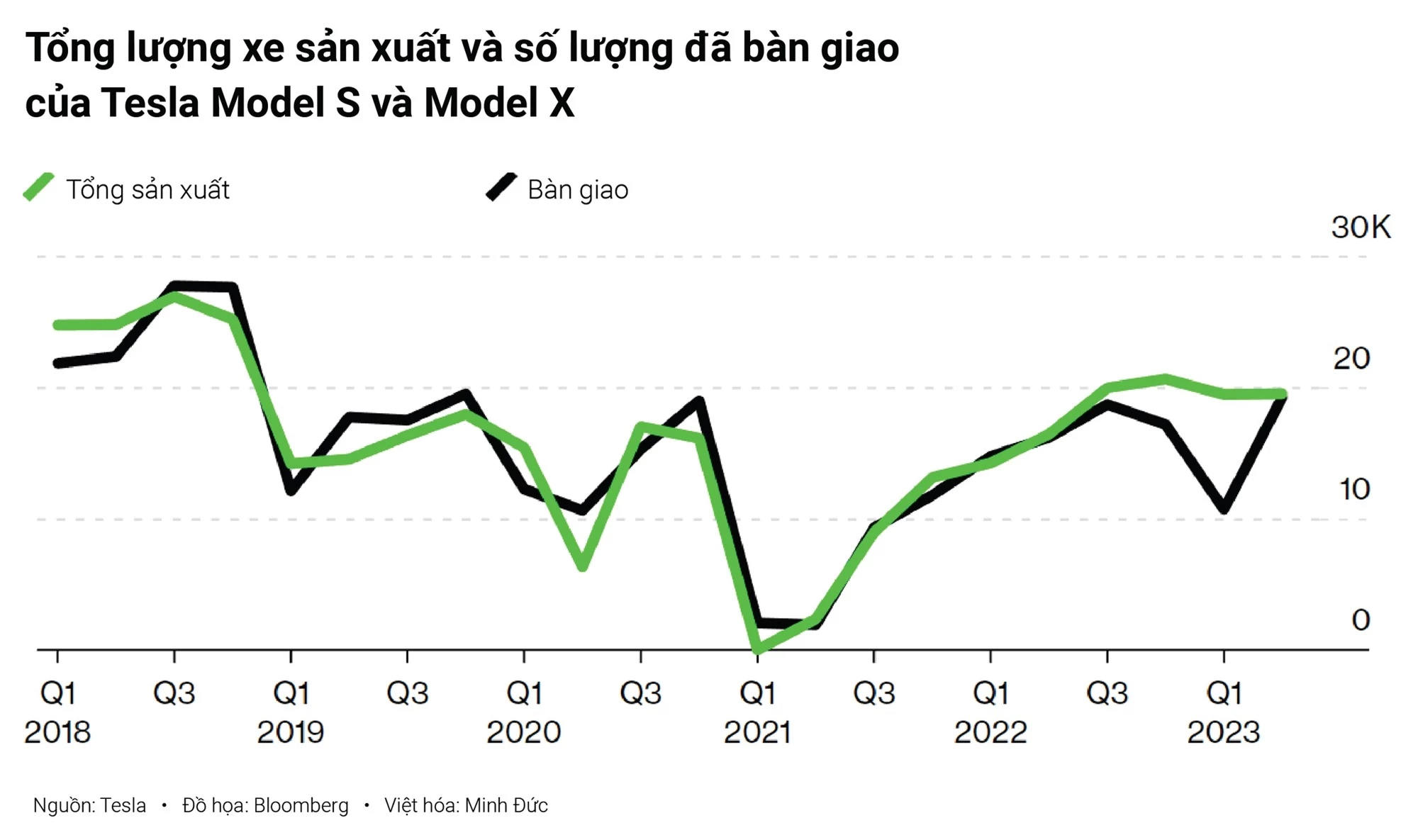 Tesla điên cuồng giảm giá, có mẫu giảm 1 tỷ đồng: Hóa ra vì chung mục tiêu với VinFast - Ảnh 2.