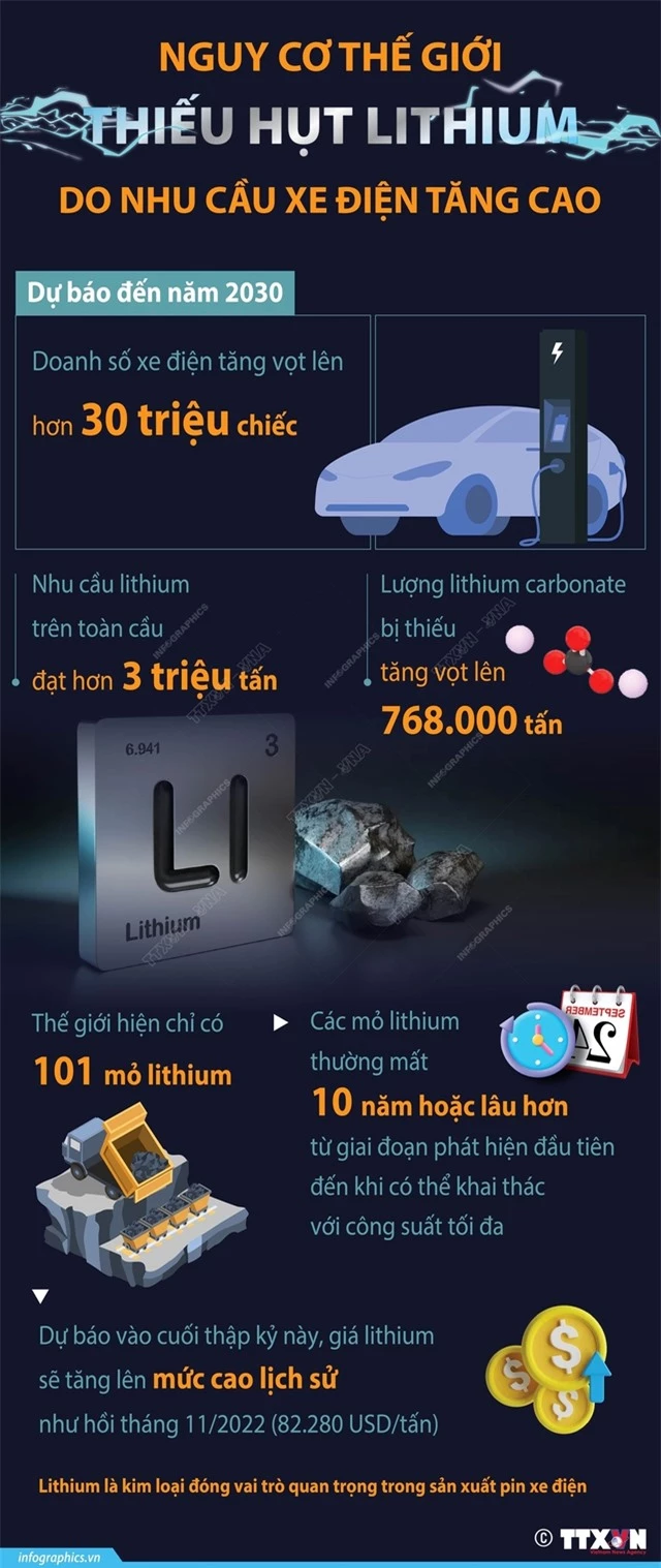 Nguy cơ thế giới thiếu hụt lithium do nhu cầu xe điện tăng cao - Ảnh 1.
