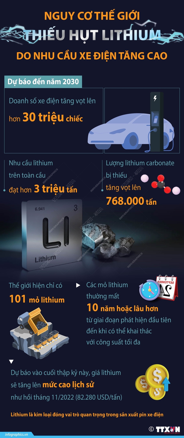 Nguy cơ thế giới thiếu hụt lithium do nhu cầu xe điện tăng cao