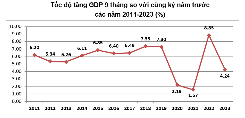 Thực hiện nhiều giải pháp quyết liệt để đạt kịch bản GDP tăng 6%