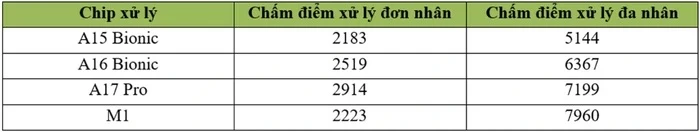 Bảng so sánh hiệu suất xử lý của A17 Pro và các con chip khác do Apple phát triển