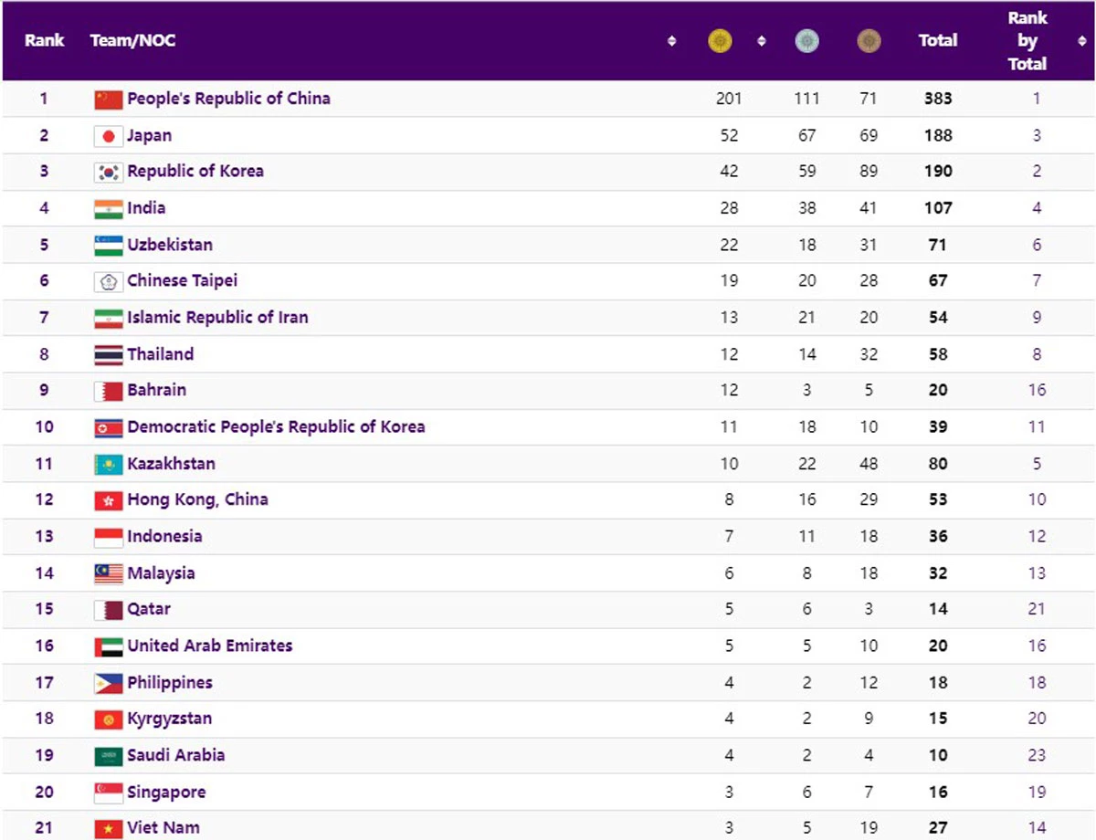Bảng tổng sắp huy chương chung cuộc Asiad 19.