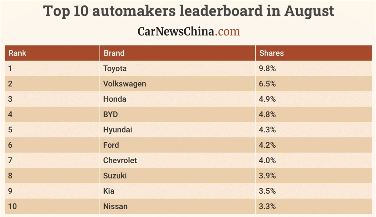 top-10-automakers-leadeboard-august.png