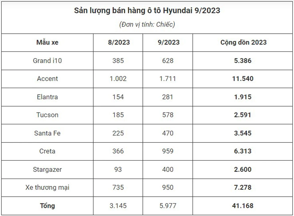 Doanh số xe Hyundai tháng 9/2023 (đơn vị: chiếc).