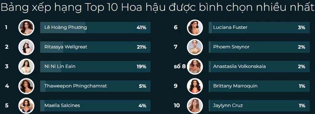 Top 10 Hoa hậu được độc giả bình chọn nhiều nhất.