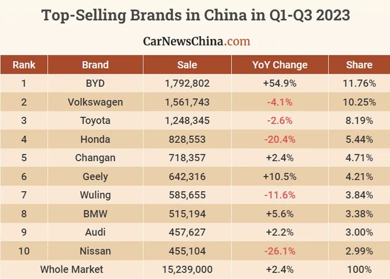 Top 10 thương hiệu ôtô bán chạy nhất Trung Quốc 9 tháng đầu năm 2023.