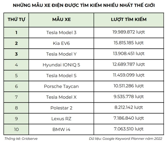 Thống kê 'lạ': VinFast VF 9 được tìm nhiều nhất ở 12 nước, Lexus RZ gây bất ngờ ở Việt Nam