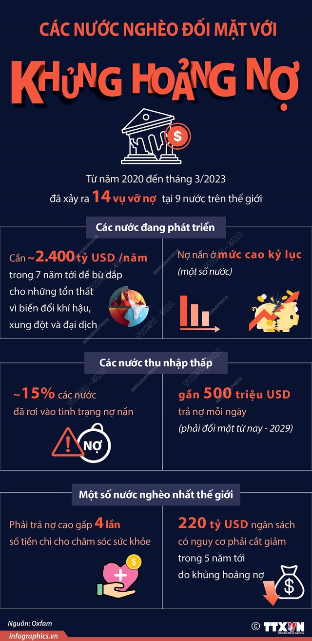 Các nước nghèo đối mặt với khủng hoảng nợ