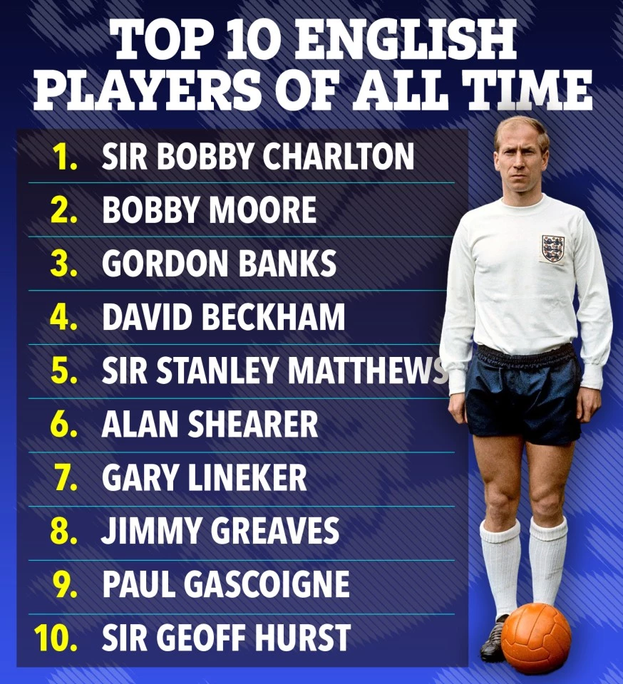 Danh sách 10 cầu thủ Anh xuất sắc nhất mọi thời đại do tờ Bild bầu chọn.