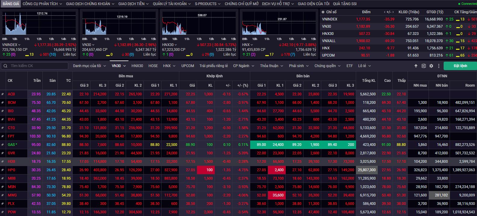 Tuần giao dịch chứng khoán nhiều 'sóng gió'