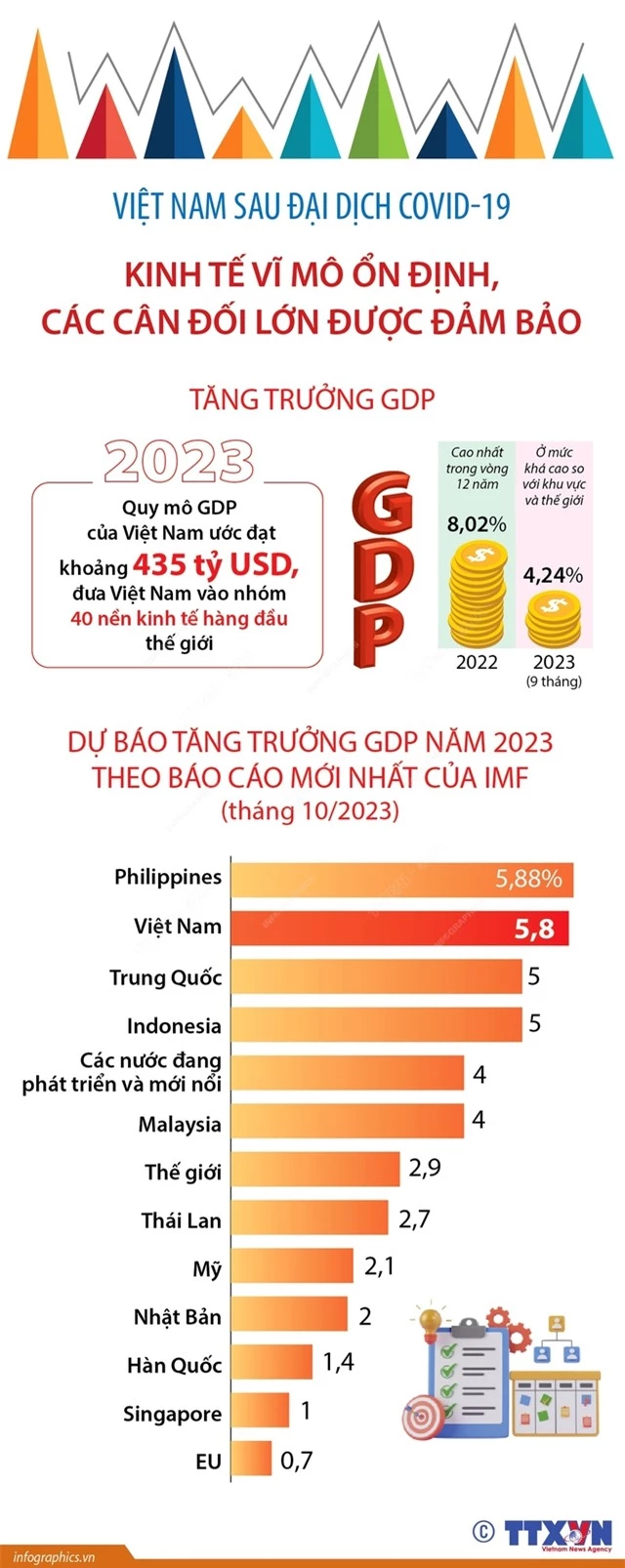 Việt Nam sau đại dịch COVID-19: Kinh tế vĩ mô ổn định, các cân đối lớn được đảm bảo - Ảnh 1.