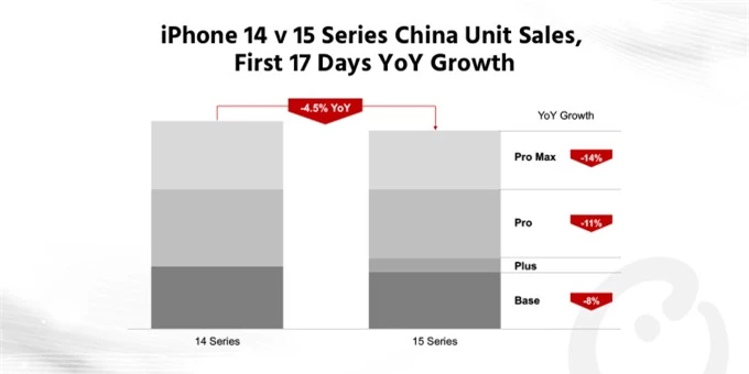 Biểu đồ của Counterpoint Research cho thấy doanh số bán hàng của dòng iPhone 15 sau 17 ngày ở Trung Quốc đã giảm 4,5% so với số liệu cùng kỳ của dòng iPhone 14.