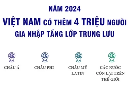 Năm 2024, Việt Nam sẽ có thêm 4 triệu người gia nhập tầng lớp trung lưu - Ảnh 1.