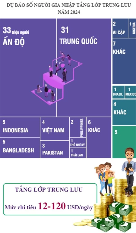 Năm 2024, Việt Nam sẽ có thêm 4 triệu người gia nhập tầng lớp trung lưu - Ảnh 2.