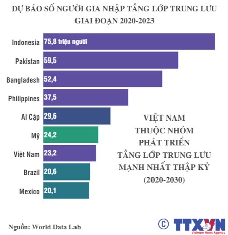 Năm 2024, Việt Nam sẽ có thêm 4 triệu người gia nhập tầng lớp trung lưu - Ảnh 3.