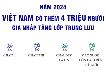 Năm 2024, Việt Nam sẽ có thêm 4 triệu người gia nhập tầng lớp trung lưu