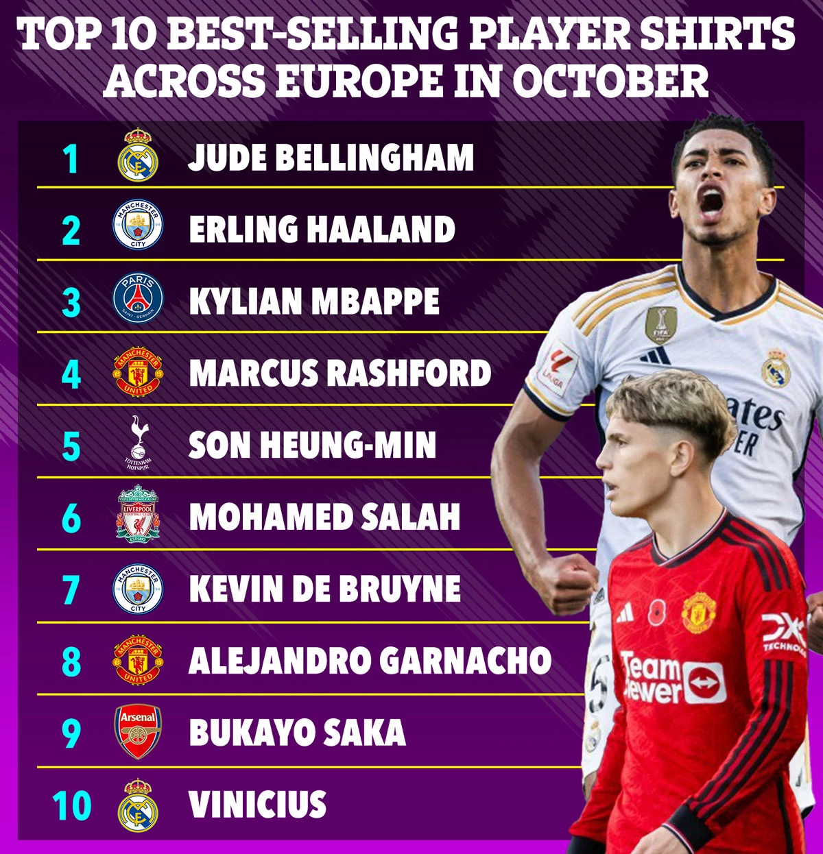 Top 10 cầu thủ có áo đấu bán chạy nhất châu Âu tháng 10/2023.