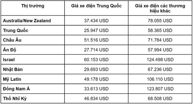 Xe điện Trung Quốc đe dọa xe quốc tế đơn giản vì chúng rẻ chỉ bằng nửa - Ảnh 1.